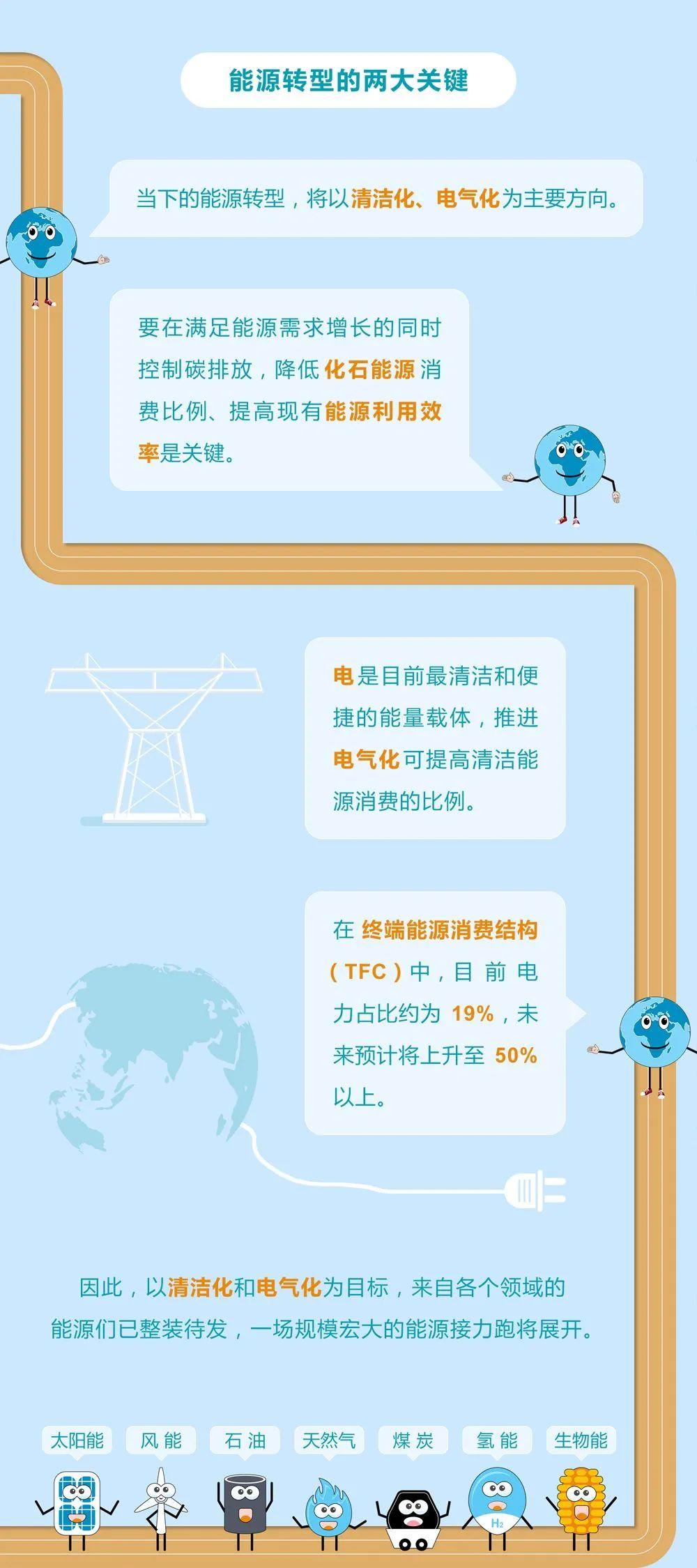 未來(lái)能源轉(zhuǎn)型圖鑒，別看光伏現(xiàn)在占比小，看看30年后會(huì)怎樣？