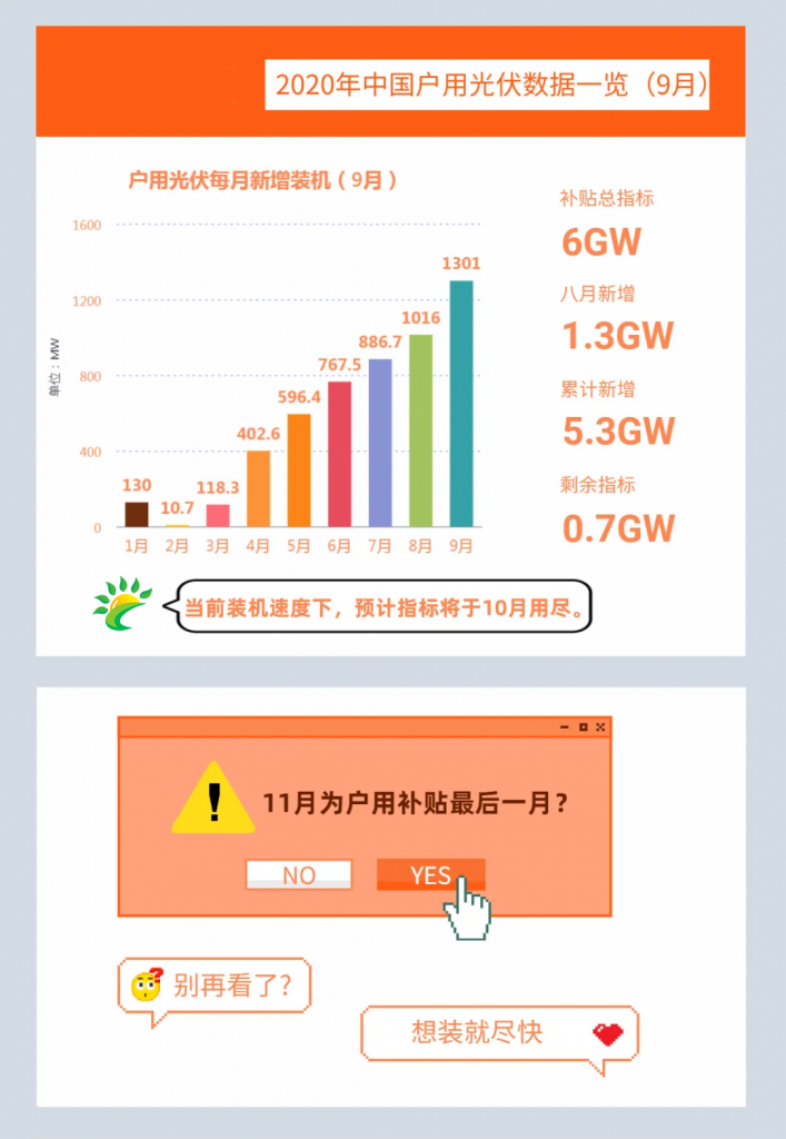 快裝！11月為戶用光伏補(bǔ)貼最后一個月！補(bǔ)貼指標(biāo)僅剩0.7GW