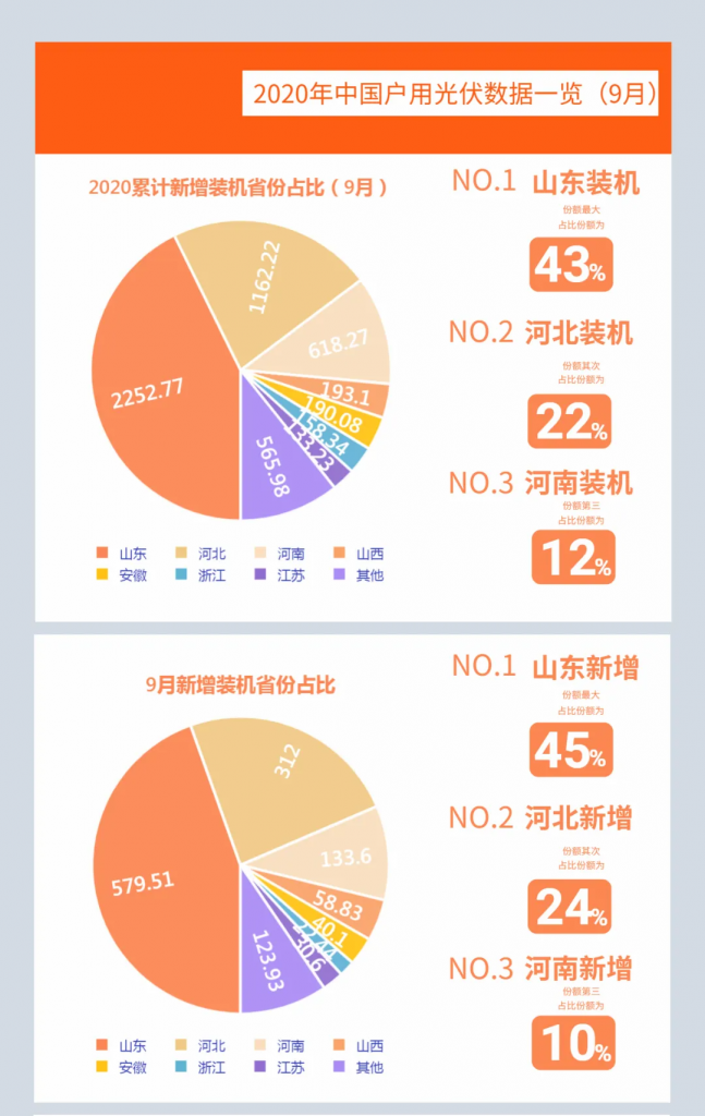 快裝！11月為戶用光伏補(bǔ)貼最后一個月！補(bǔ)貼指標(biāo)僅剩0.7GW