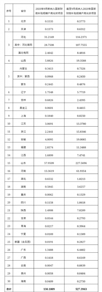 快裝！11月為戶用光伏補(bǔ)貼最后一個月！補(bǔ)貼指標(biāo)僅剩0.7GW