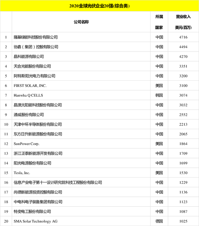 太陽能發(fā)電板哪家好？看2020全球光伏廠家20強(qiáng)排行榜