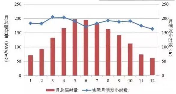 為什么秋季的光伏發(fā)電量比夏季還高？