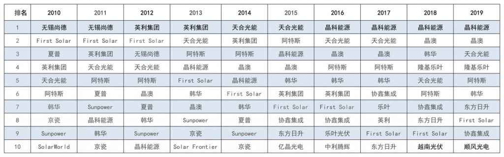 太陽能發(fā)電板哪家好？看2020全球光伏廠家20強(qiáng)排行榜