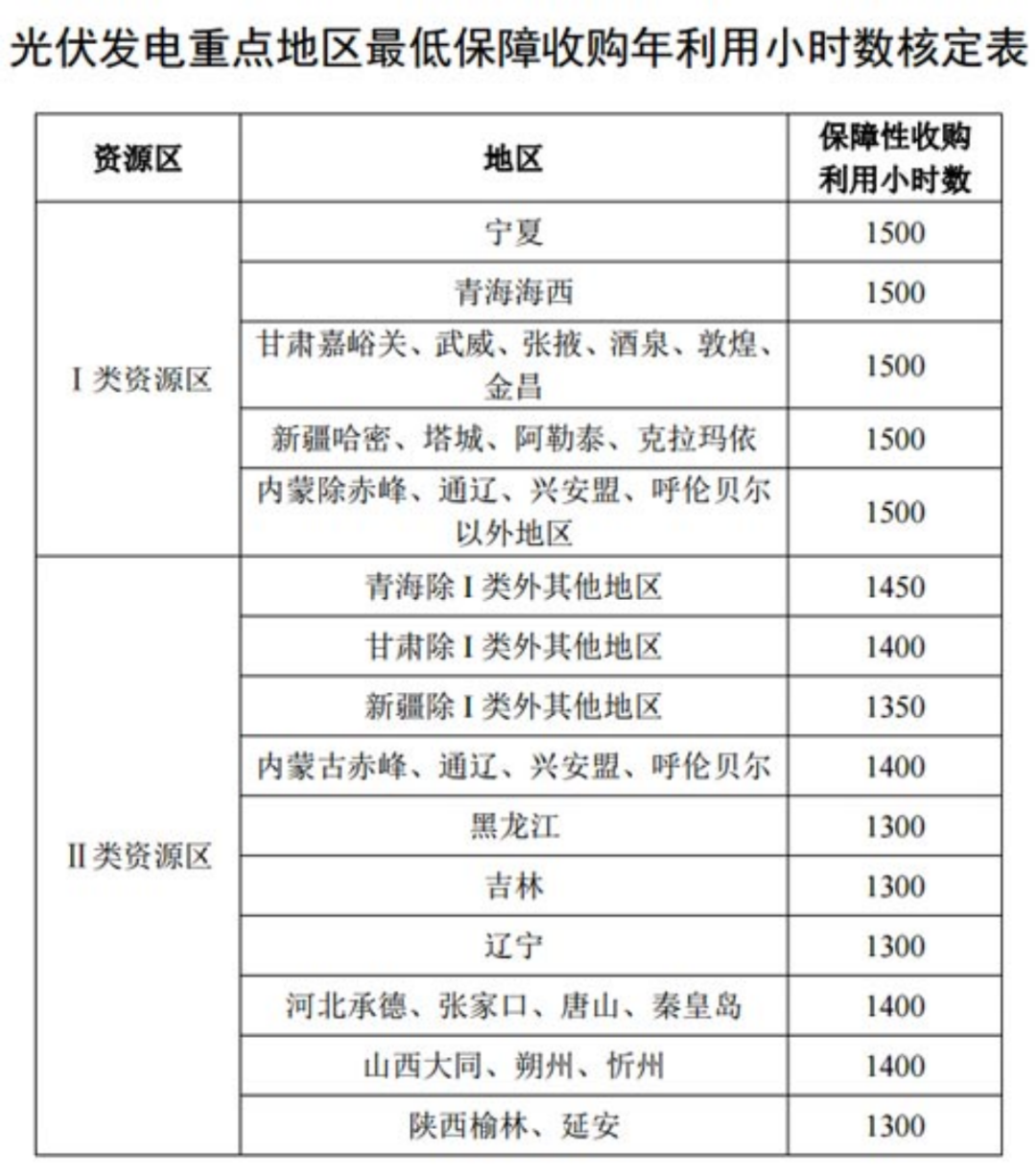 國家發(fā)改委就2021年光伏、風(fēng)電上網(wǎng)電價(jià)征求意見：戶用補(bǔ)貼3分，集中式光伏電站、工商業(yè)分布式光伏無補(bǔ)貼！
