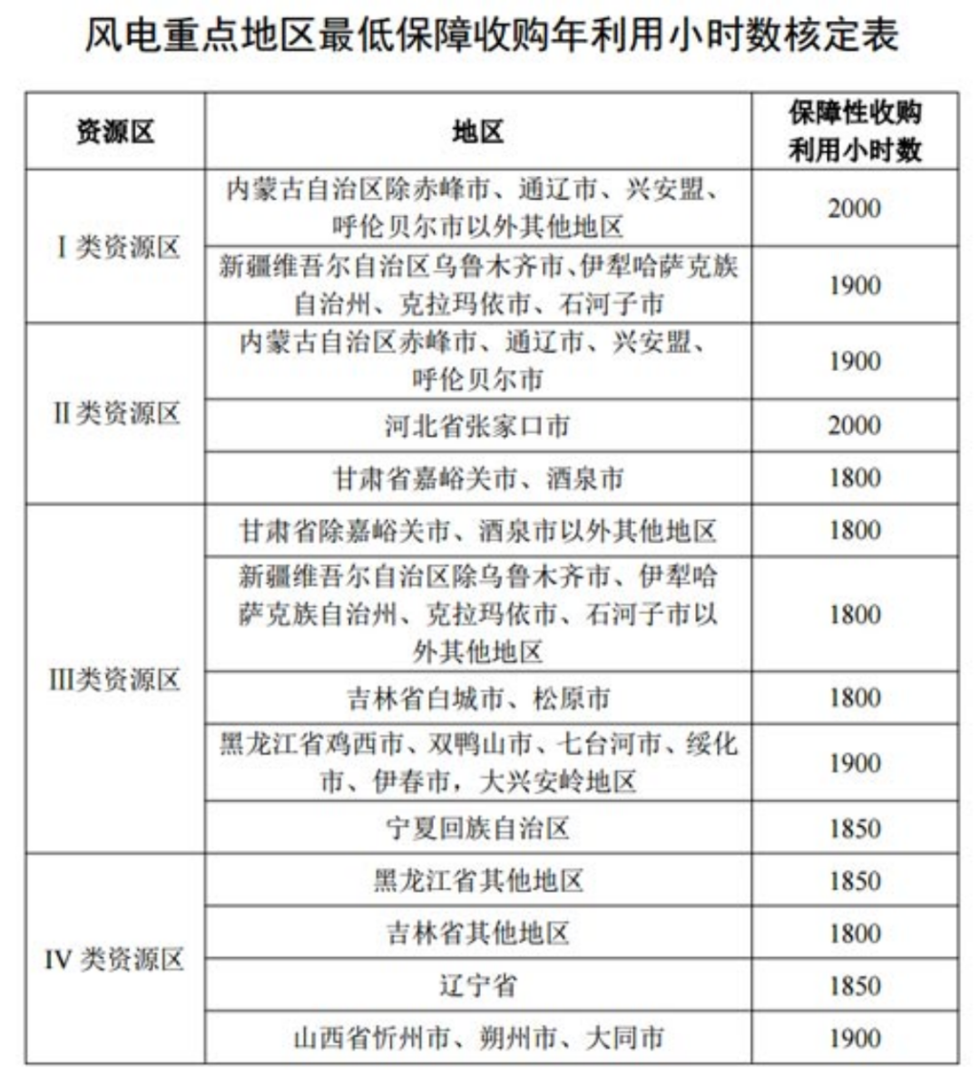 國家發(fā)改委就2021年光伏、風(fēng)電上網(wǎng)電價(jià)征求意見：戶用補(bǔ)貼3分，集中式光伏電站、工商業(yè)分布式光伏無補(bǔ)貼！
